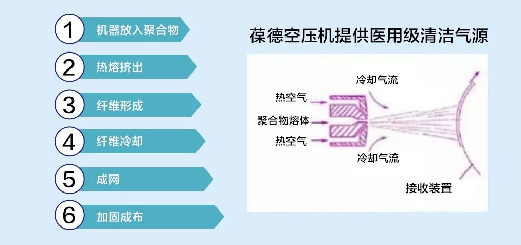 空壓機技術應用:您的口罩是這樣做成的