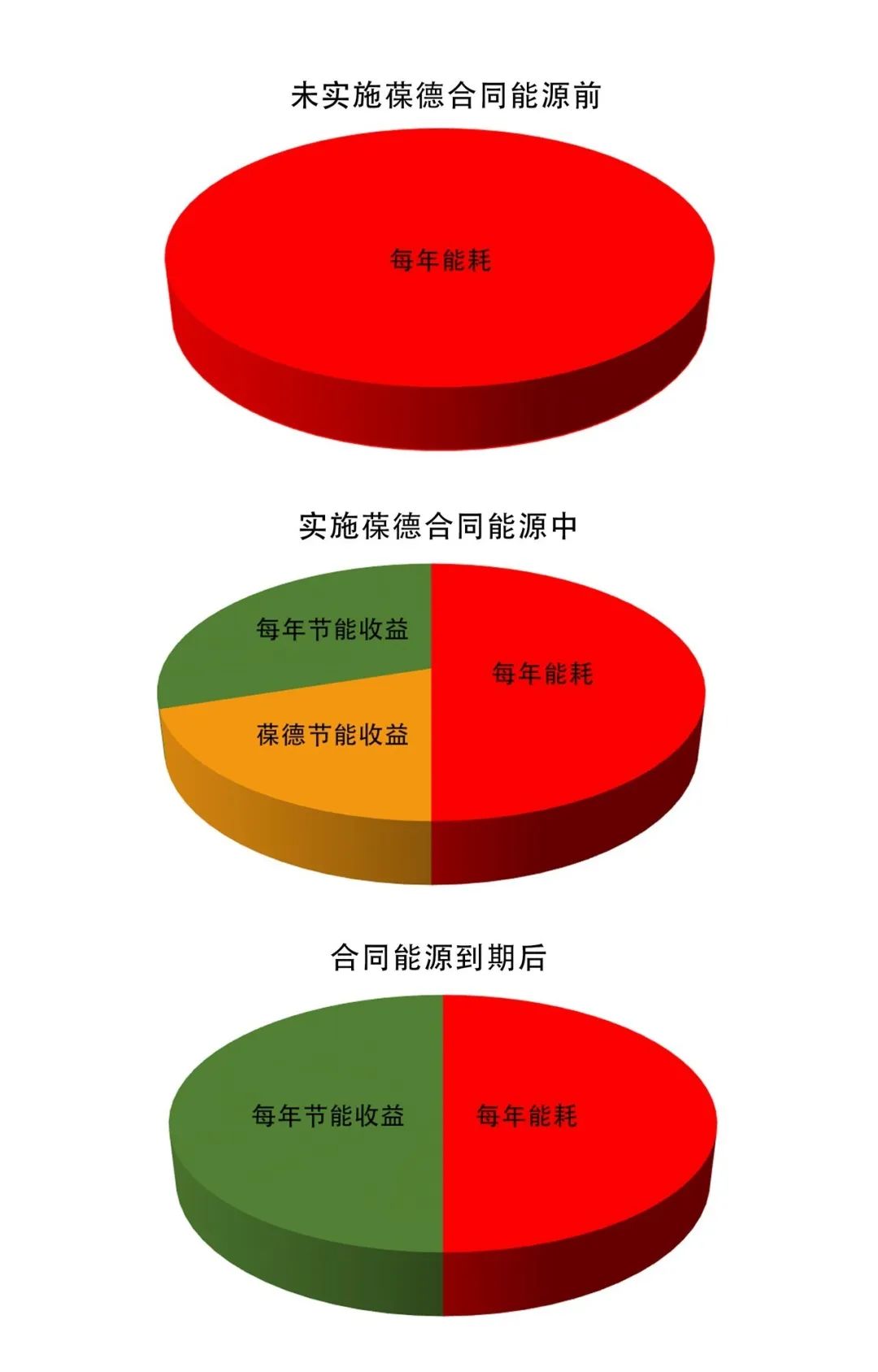 空壓機合同能源管理，選葆德，更放心！