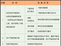 空壓機合同能源管理，選葆德，更放心！