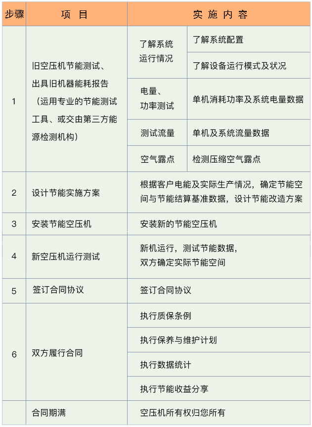 空壓機合同能源管理，選葆德，更放心！
