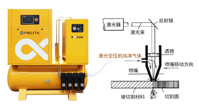 純凈用氣,即裝即用!葆德激光一體空壓機C位出道!