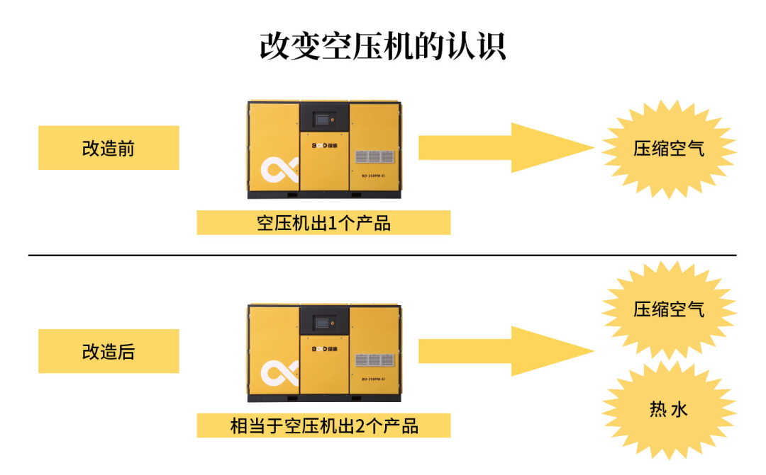 2021年空壓機(jī)節(jié)能計(jì)劃，這12種方法請(qǐng)收好！