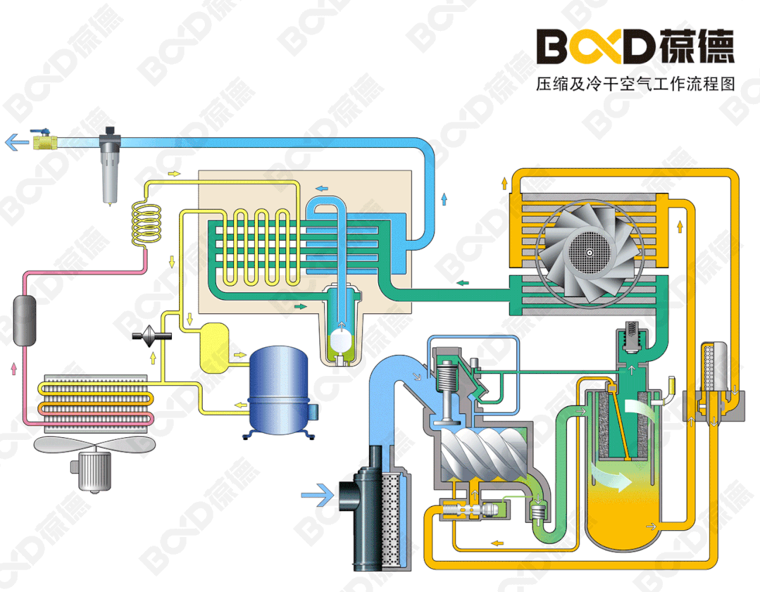 空壓機這個部位保養好，不但節能還可能延長5年整機壽命