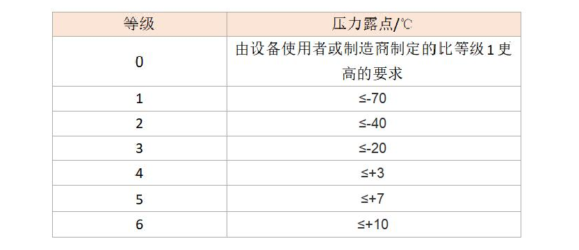 快來(lái)對(duì)號(hào)入座，您家的壓縮空氣屬于哪一個(gè)級(jí)別?
