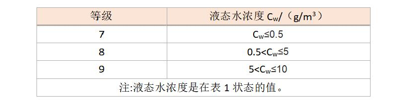 快來(lái)對(duì)號(hào)入座，您家的壓縮空氣屬于哪一個(gè)級(jí)別?