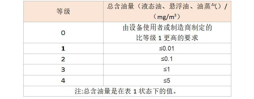 快來(lái)對(duì)號(hào)入座，您家的壓縮空氣屬于哪一個(gè)級(jí)別?