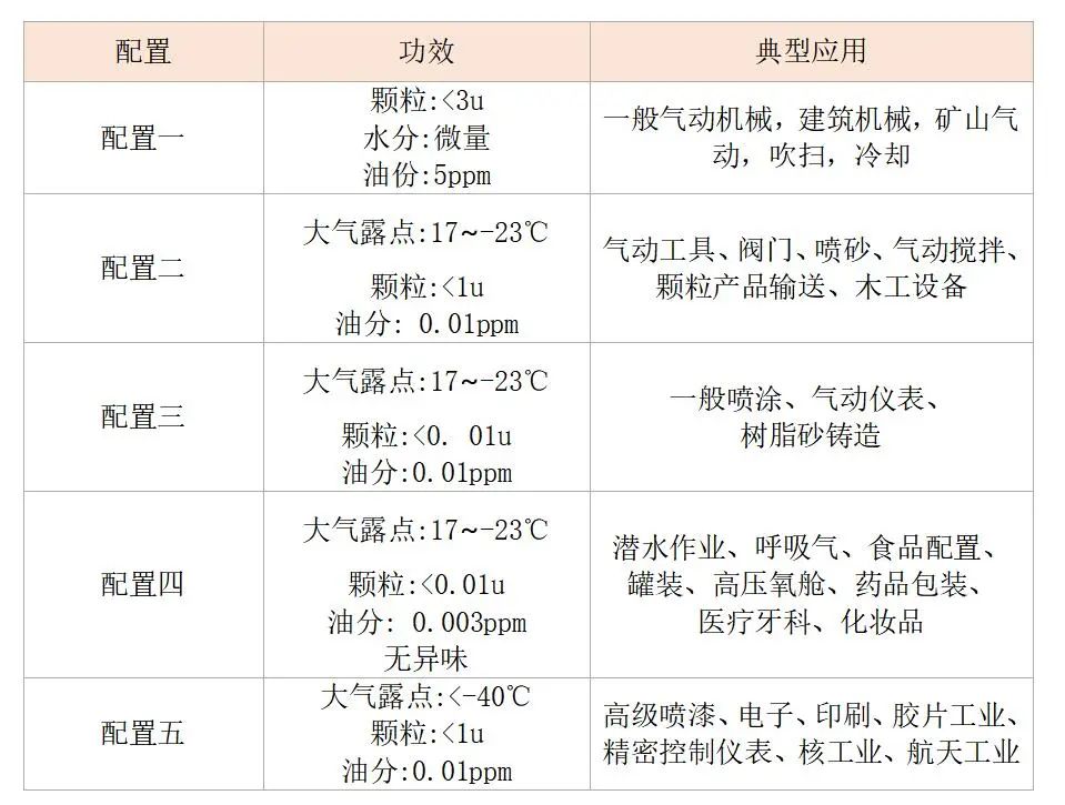 快來(lái)對(duì)號(hào)入座，您家的壓縮空氣屬于哪一個(gè)級(jí)別?