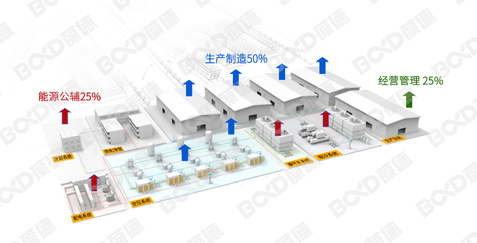 “錯峰用電”與“新階電價”，企業生產如何實現科學節能？