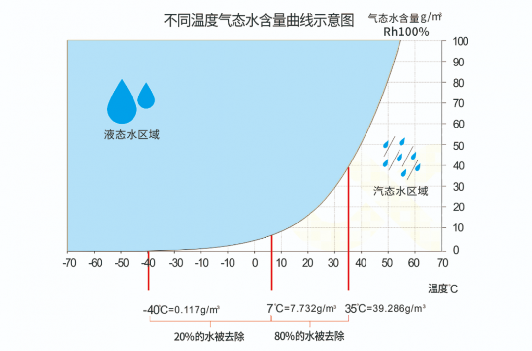 空壓機為什么要配干燥機？在壓縮空氣中竟能這樣應用！
