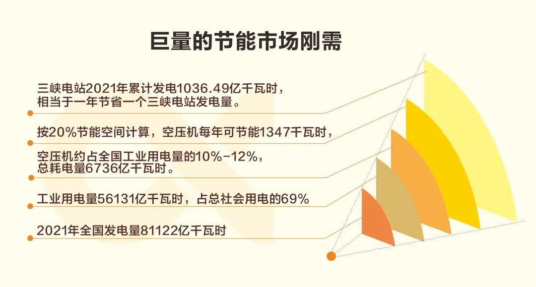 用數(shù)據(jù)說話的節(jié)能空壓機，真正節(jié)能減排保護地球！