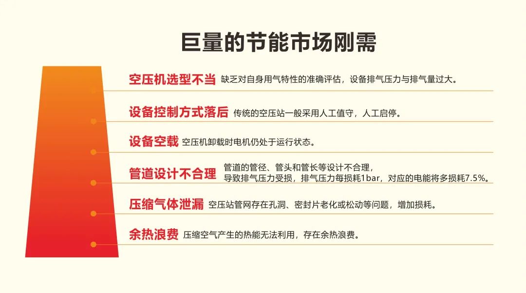 用數(shù)據(jù)說話的節(jié)能空壓機，真正節(jié)能減排保護地球！