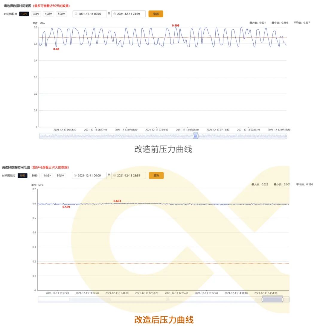 用數(shù)據(jù)說話的節(jié)能空壓機，真正節(jié)能減排保護地球！
