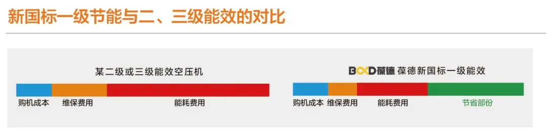 虎年拒絕“電老虎”,空壓機跨年換新,看完這幾點再買葆德!