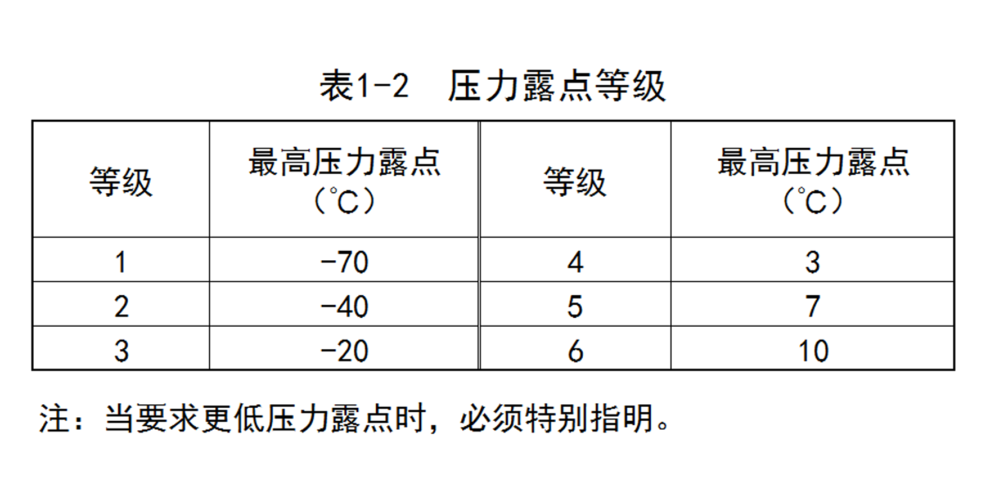 干貨請收藏｜這些數據記住了，才叫懂空壓機！ （四)