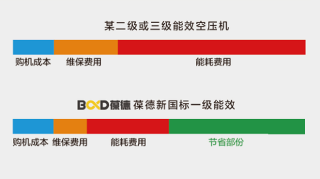 空壓機用戶三問:節能,品質,服務,哪個最重要?
