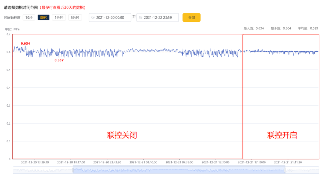 壓縮空氣浪費大“問診”，您的空壓機節能率能否再提升？