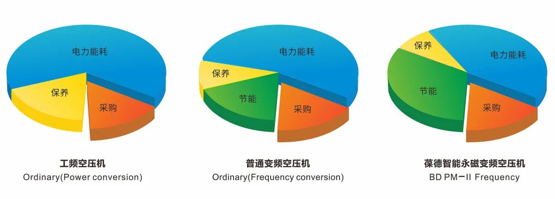尖峰電價要來了!空壓機節能已成剛需,省電請用數據說話!