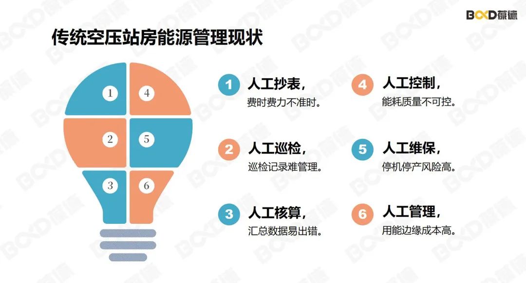 工信部推動(dòng)工業(yè)節(jié)能診斷，節(jié)能成為剛需，數(shù)字化空壓站大有可為！