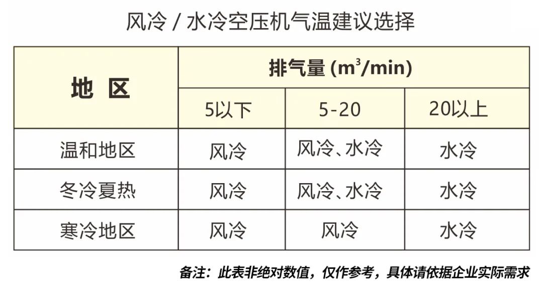 空壓機風冷式與水冷式有什么區別?如何根據企業工況進行選擇?