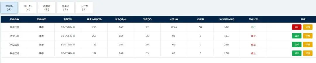 省電10萬元，空壓機智能聯控，讓站房管理從未如此簡單！