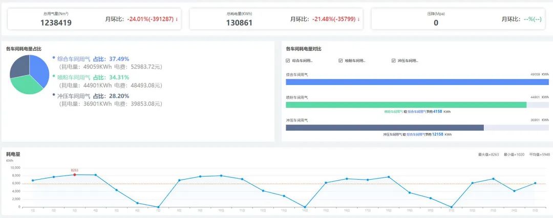 省電10萬元，空壓機智能聯控，讓站房管理從未如此簡單！