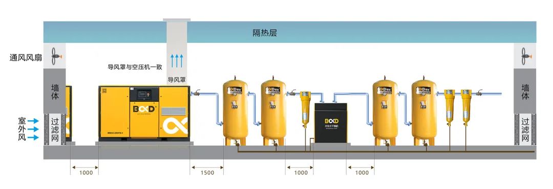 做好“四大遠(yuǎn)離”與“三大要求”，空壓機(jī)站房穩(wěn)定運(yùn)行有技巧！