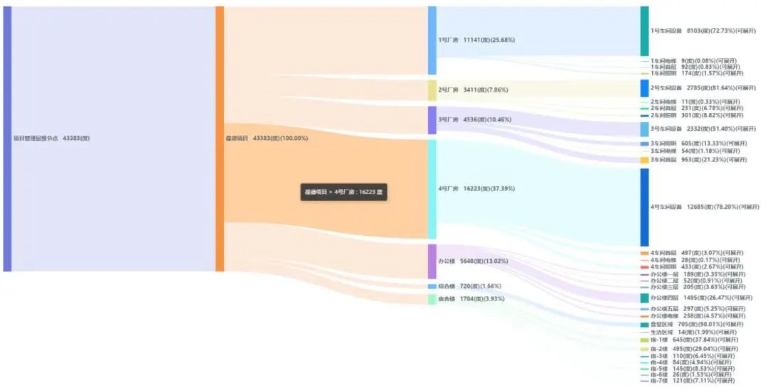 給您一雙慧眼，洞察能源浪費，葆德能管平臺助力用戶數字化轉型！