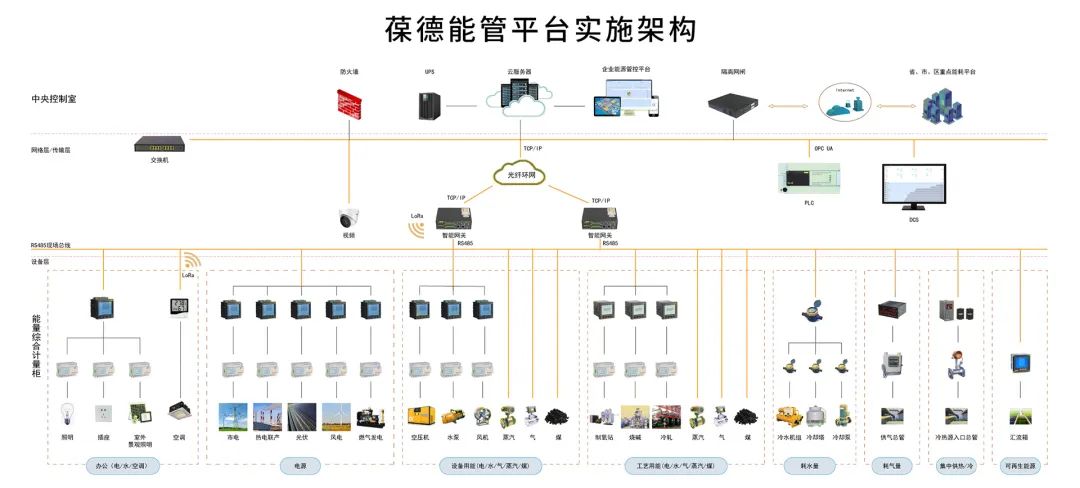 給您一雙慧眼，洞察能源浪費，葆德能管平臺助力用戶數字化轉型！