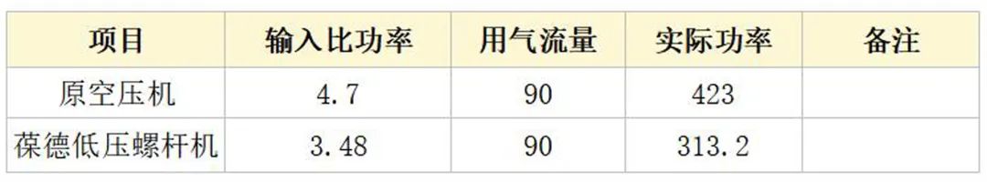 揭秘加彈行業(yè)空壓機(jī)節(jié)能改造,年省電費(fèi)52萬