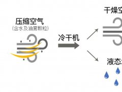 炎炎夏日，來了解冷干機的“冷”知識！