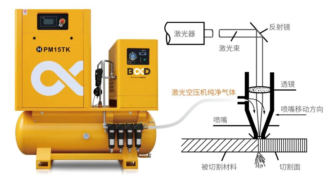 完美的激光切割,需配置高品質(zhì)空壓機!