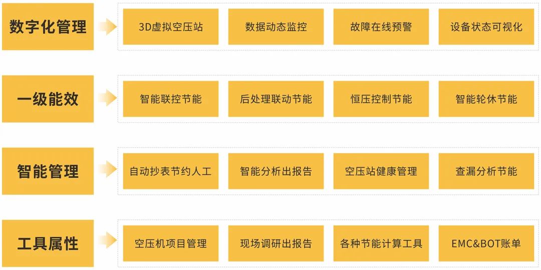 用數(shù)據(jù)驅(qū)動節(jié)能降耗，佛山首個一級能效智能空壓站成功掛牌！