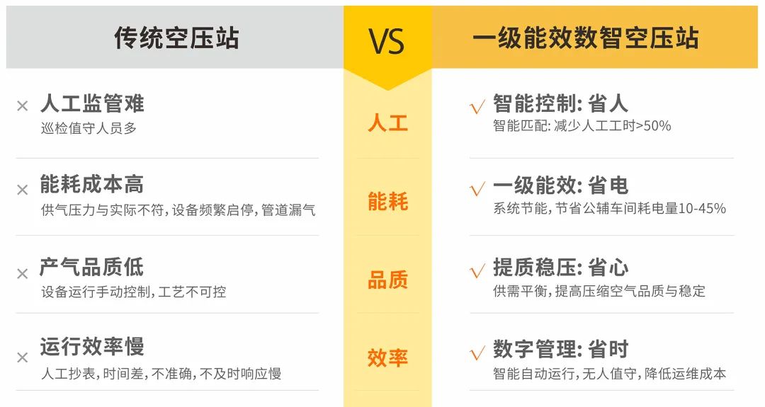 用數(shù)據(jù)驅(qū)動節(jié)能降耗，佛山首個一級能效智能空壓站成功掛牌！