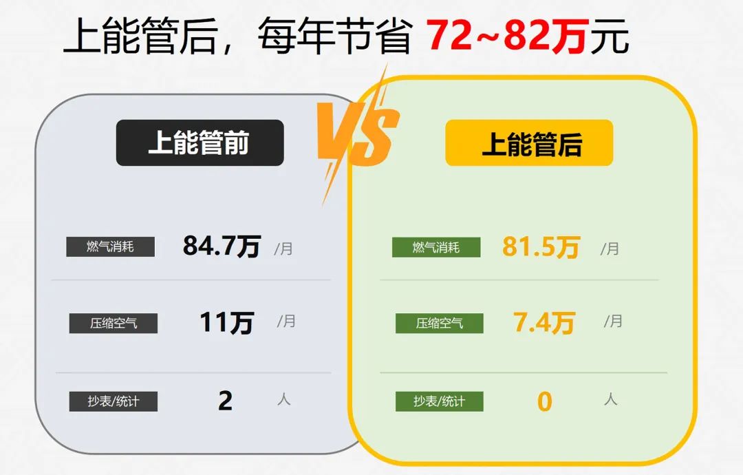 能源精細管理,這家名企年節約用能80萬,用數據驅動節能降耗