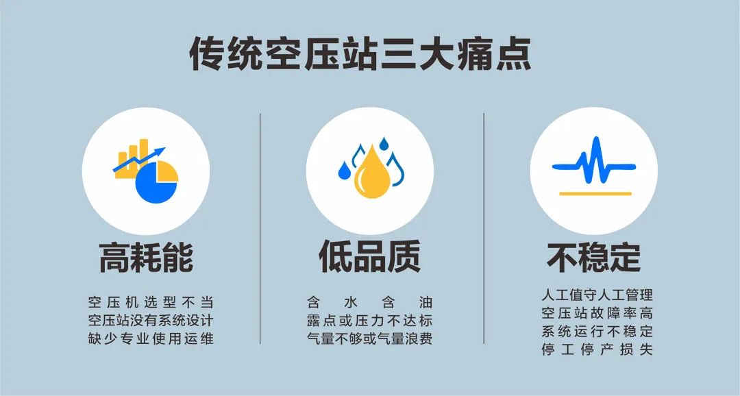 關(guān)注這3點，數(shù)據(jù)驅(qū)動節(jié)能降耗，將壓縮空氣綜合成本降到更低！