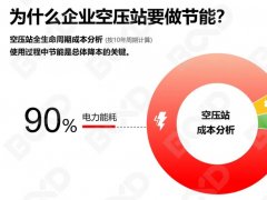 增效秘籍：做好這4點，輕松將空壓機能耗成本降到更低！