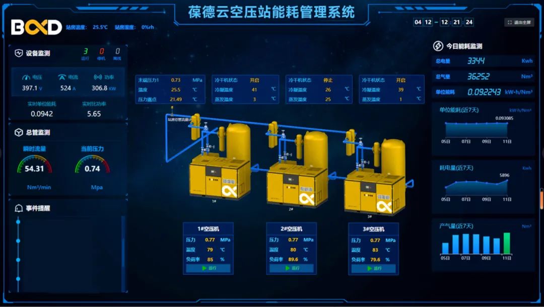 年省76萬:葆德一級能效數(shù)智空壓站+日化企業(yè)節(jié)能改造案例分析