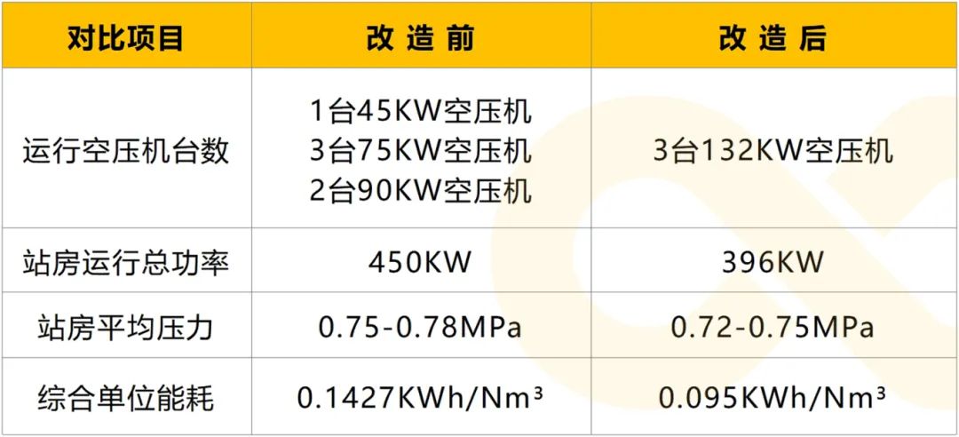 年省76萬:葆德一級能效數(shù)智空壓站+日化企業(yè)節(jié)能改造案例分析