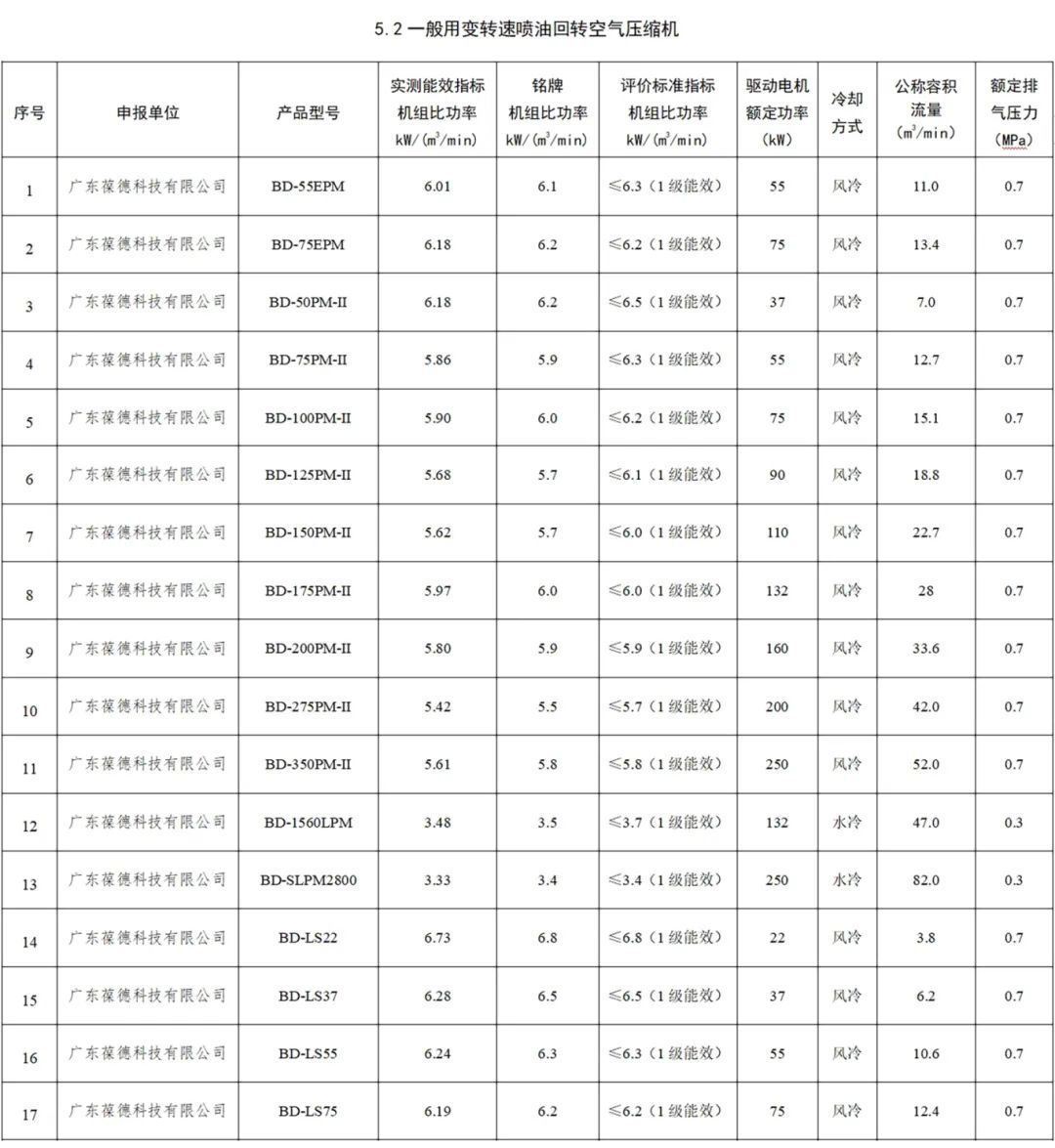 節能且智能,葆德17款空壓機入選寧波高效節能導向目錄