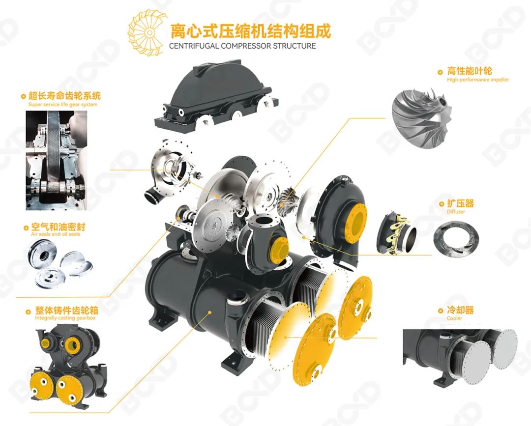 葆德全新升級離心式壓縮機:高效節(jié)能解決方案全面煥新