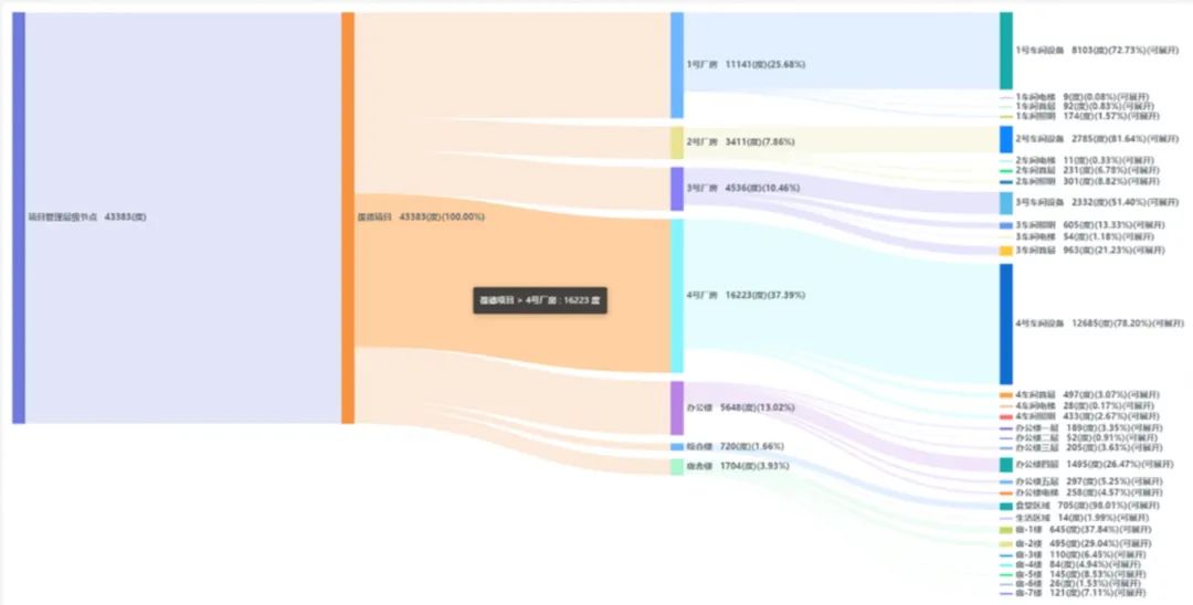 跑冒滴，人工檢，能耗浪費有多嚴(yán)重？如何用數(shù)據(jù)挖掘節(jié)能價值？