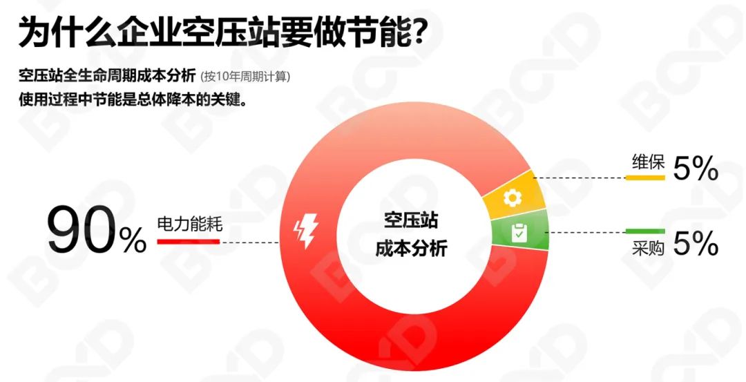 傳統(tǒng)工廠電費(fèi)暴漲?空壓機(jī)節(jié)能改造3步省電32.5%!